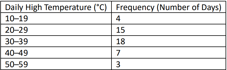 Frequency distribution table showing daily high temperatures in °C and corresponding number of days for each range.