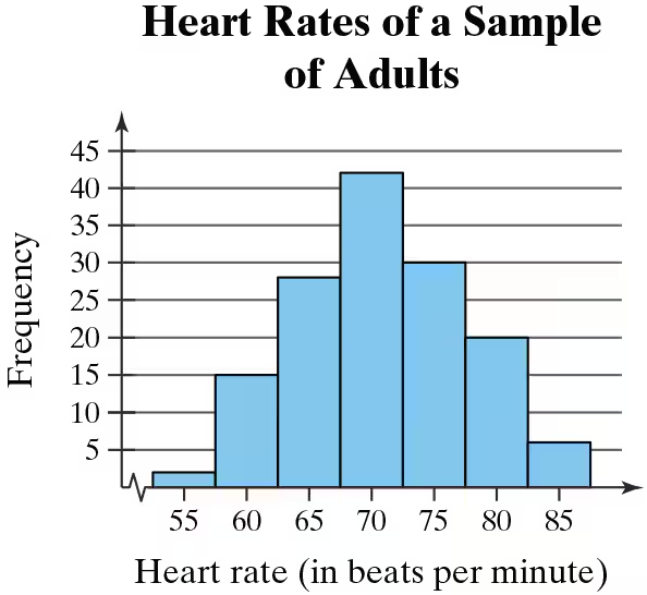 Bar graph showing heart rates of adults, with frequency on the y-axis and heart rate in beats per minute on the x-axis.
