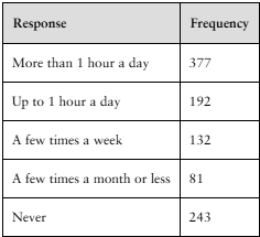 Table showing survey responses and frequencies for daily internet usage time among 1025 adults.