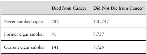 Contingency table showing cigar smoking status and cancer death counts for 139,704 men.