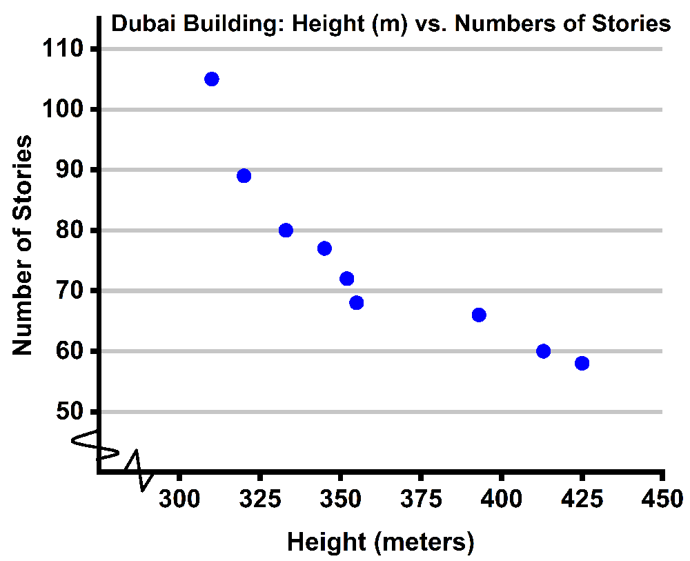 Scatter plot showing the relationship between building height in meters and number of stories for 99 Dubai buildings.