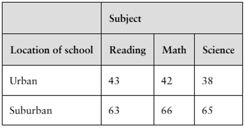 Contingency table showing student achievement in reading, math, and science by school location: urban and suburban.