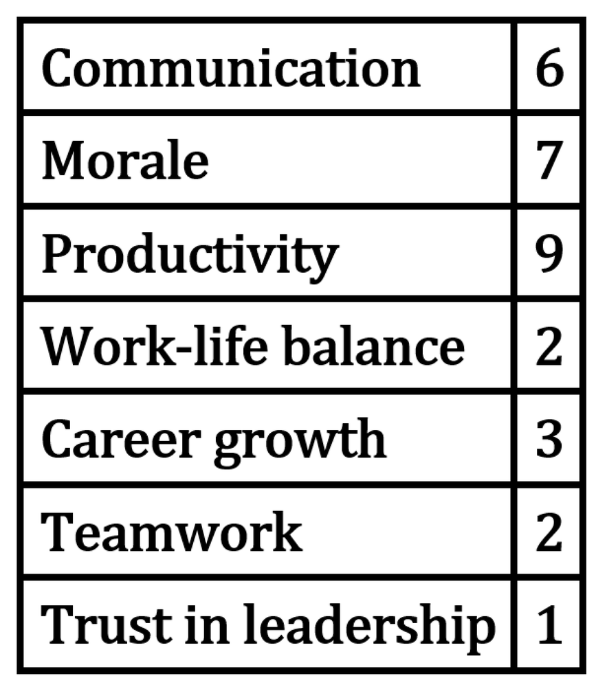 Table displaying employee responses on workplace aspects affected by management, with counts for each aspect listed.
