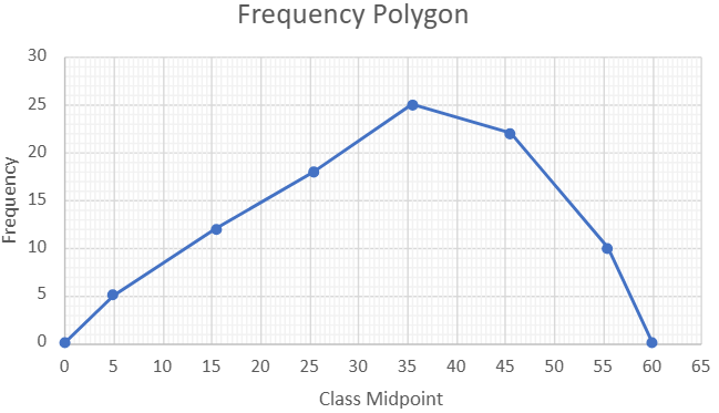 Line graph titled "Frequency Polygon" showing commute time frequency with a peak at 35 minutes, then decreasing.