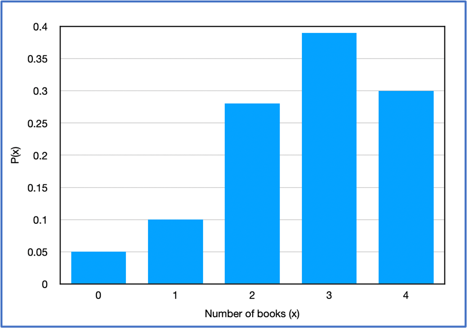 Histogram showing the probability distribution of books read by students, peaking at three books.