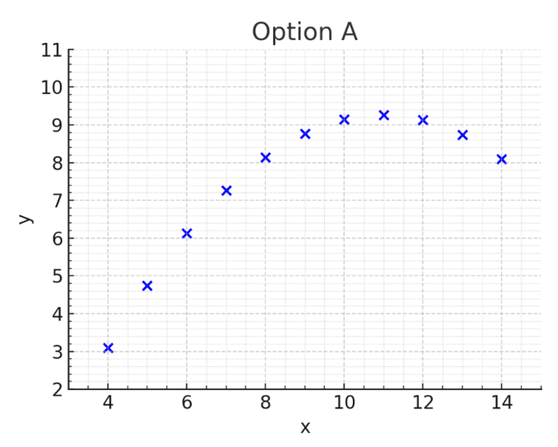 Scatterplot titled "Option A" showing blue data points with x-axis ranging from 4 to 15 and y-axis from 2 to 11.