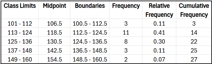 Table displaying frequency distribution with class limits, midpoints, frequencies, and cumulative frequencies for study times.