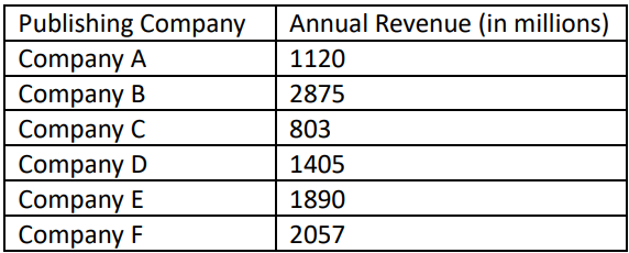 Table displaying annual revenue in millions for six publishing companies: A, B, C, D, E, and F.