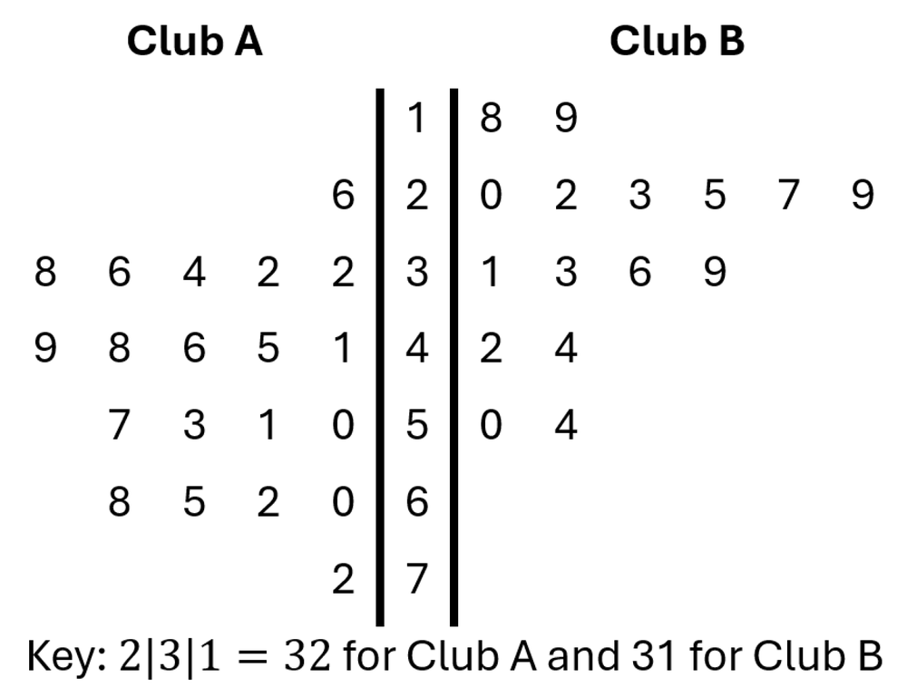 Back-to-back stem-and-leaf plot comparing ages of members from two running clubs, labeled Club A and Club B.