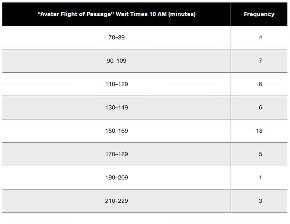 Table displaying wait times in minutes for "Avatar Flight of Passage" with corresponding frequencies for each time range.