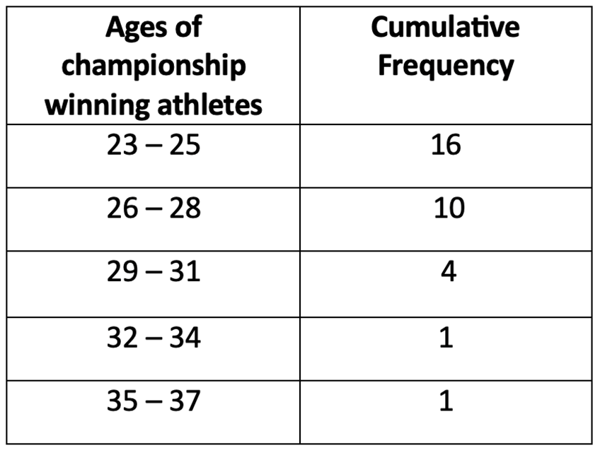 Table displaying ages of championship winning athletes and their cumulative frequency.