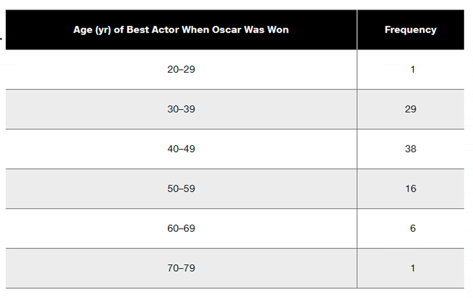 Table displaying the ages of Oscar-winning actors with corresponding frequency counts for each age range.