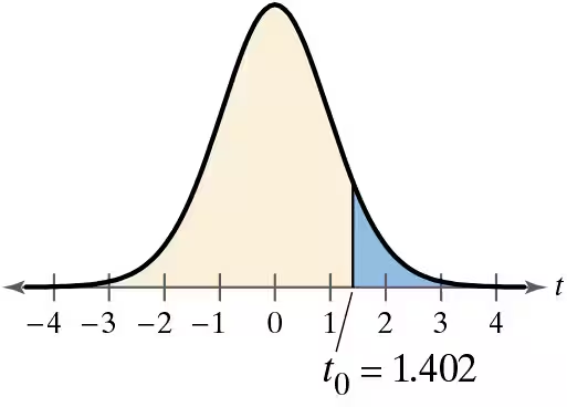 Graph of a t-distribution showing t0 = 1.402, with shaded areas indicating rejection regions for hypothesis testing.