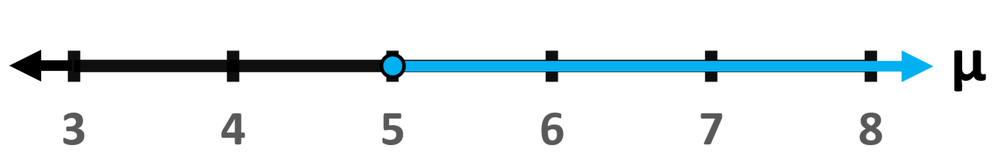Number line showing the null hypothesis at 5, with a shaded area extending right to indicate values greater than 5.