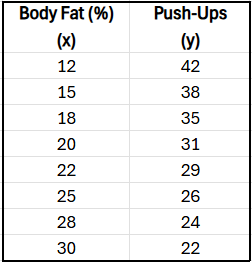 Table showing body fat percentages and corresponding push-up counts, indicating a strong negative correlation.
