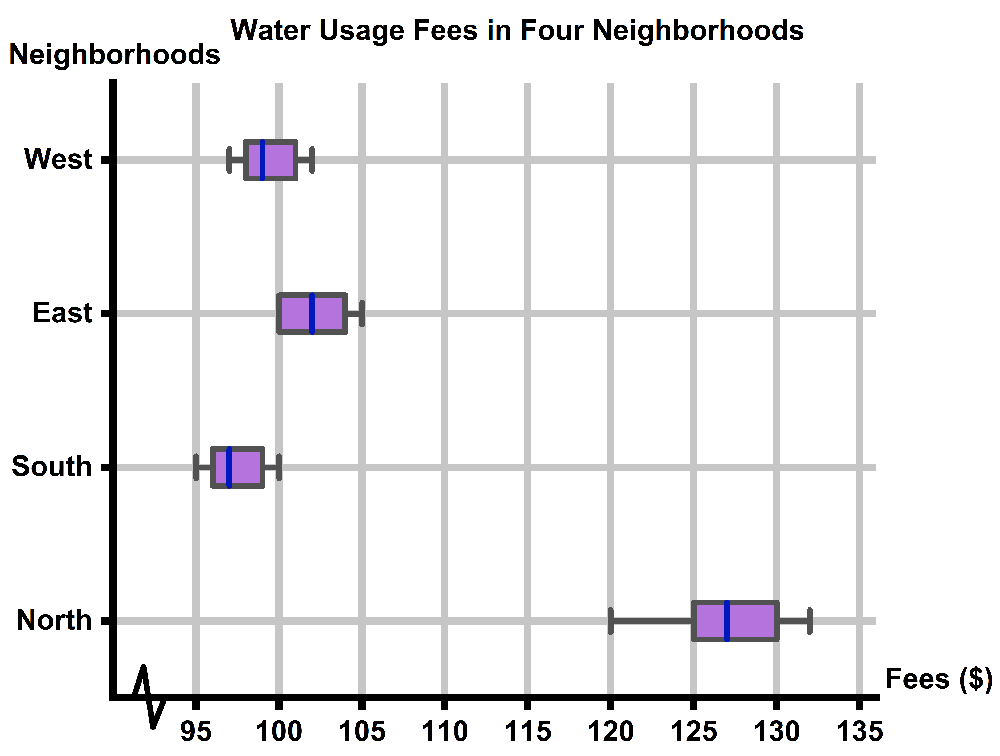Box and whisker plot comparing monthly water usage fees across North, South, East, and West neighborhoods.