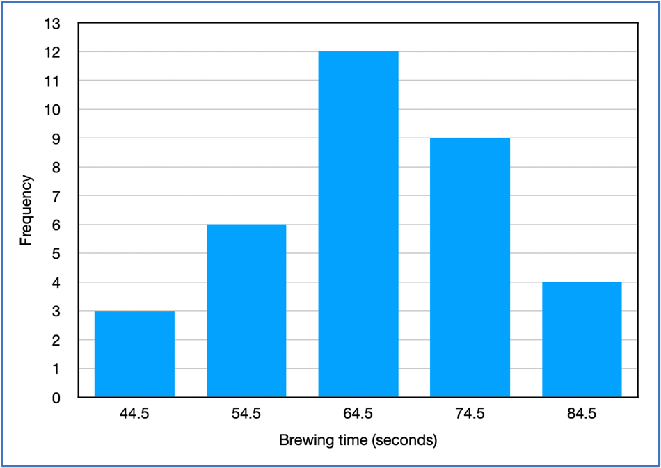 Histogram showing frequencies of coffee brewing times in seconds, with highest frequency at 64.5 seconds.