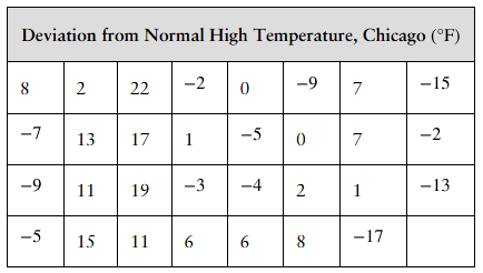 Table showing temperature deviations from normal high temperatures in Chicago, with positive and negative values in degrees Fahrenheit.