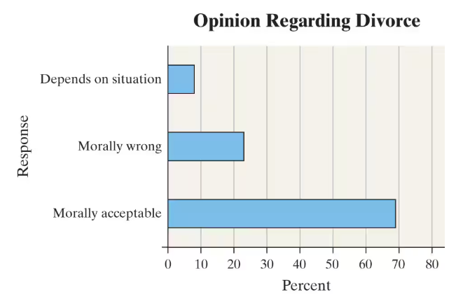 Bar graph showing opinions on divorce: 68% morally acceptable, 23% morally wrong, 9% depends on situation.