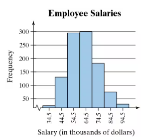 Histogram displaying employee salaries in thousands of dollars, showing frequency distribution across various salary ranges.