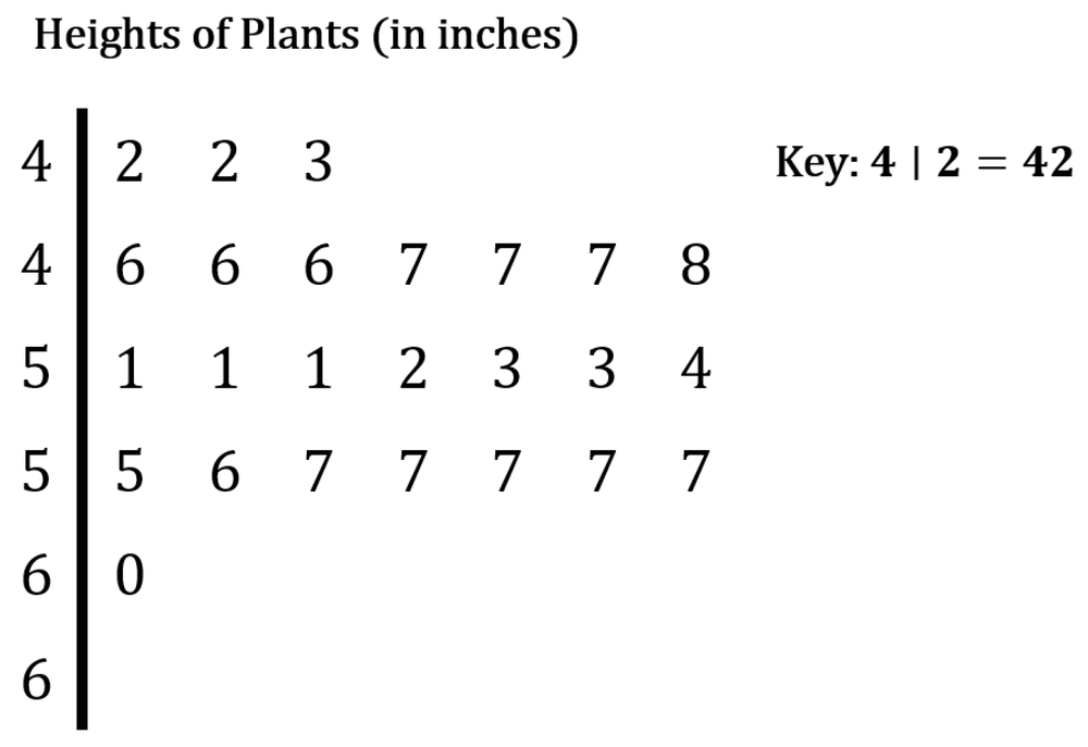Stem-and-leaf plot displaying plant heights in inches, showing data organization and key for interpretation.