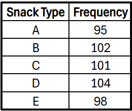Table showing snack types A-E with frequencies: A-95, B-102, C-101, D-104, E-98.