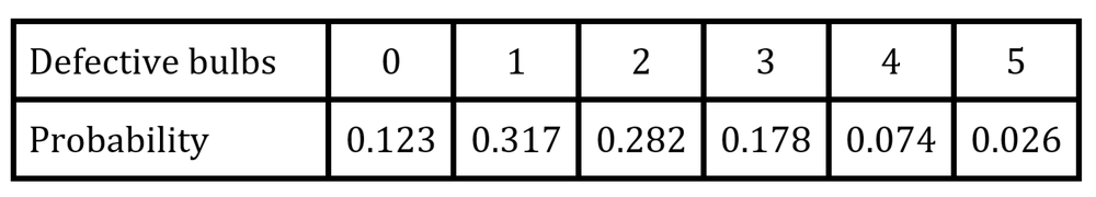 Table showing the probability distribution of defective light bulbs in a sample of 55, with counts from 0 to 5 and their probabilities.