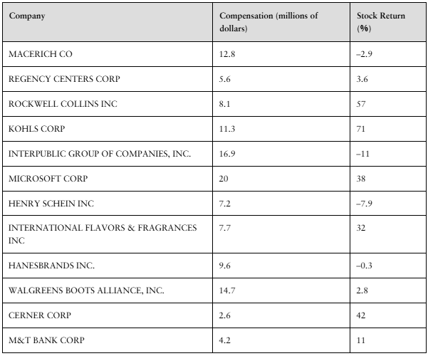 Table showing compensation in millions and 2017 stock returns in percent for 12 CEOs of various companies.