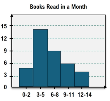 histogram