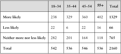 Contingency table showing survey responses by age group on likelihood to buy products labeled "Made in America."