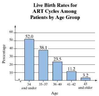 Bar graph showing live birth rates for ART cycles by age group, with percentages decreasing from 52% for 34 and under to 3.2% for 43 and older.
