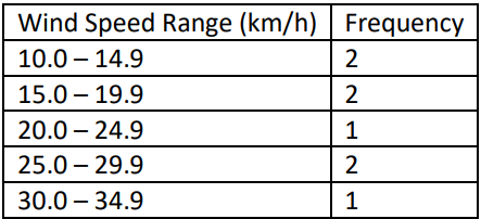 Table displaying wind speed ranges in km/h and their corresponding frequencies recorded by a meteorology team.