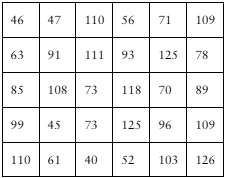 Table displaying student homework times in minutes, arranged for creating a stem-and-leaf plot and distribution analysis.