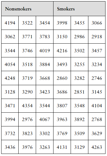 Table showing birth weights in grams for babies of nonsmoking and smoking fathers, with multiple data points in each group.