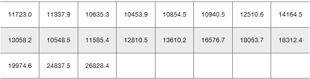 Table showing annual high values of the Dow Jones Industrial Average from 2000, used for model fitting and prediction.
