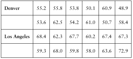 Table comparing annual salaries (in thousands) for entry-level architects in Denver and Los Angeles.