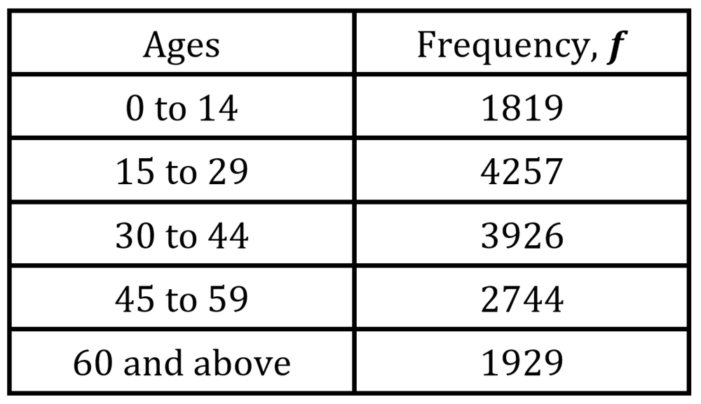 Table displaying age distribution and frequency of the population in Maple City, with age ranges and corresponding counts.