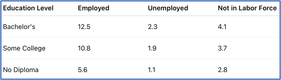 Contingency table showing adults' employment status by education level in thousands.