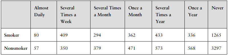 Table comparing frequency categories with corresponding numerical values for two groups labeled Smoker and Nonsmoker.