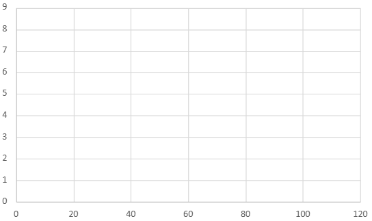 Blank graph grid with x-axis from 0 to 120 and y-axis from 0 to 9, ready for plotting a frequency polygon.