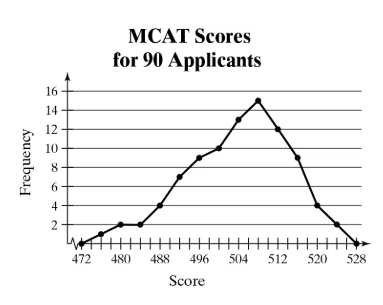 Line graph showing MCAT score frequencies for 90 applicants, peaking at score 512 with highest frequency 15.
