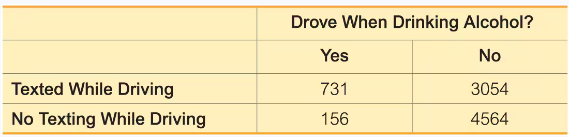 Survey table: High school drivers texting and drinking behavior. Texted while driving: Yes-731, No-3054. No texting: Yes-156, No-4564.