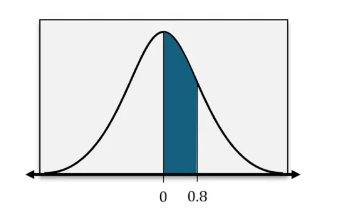 Graph of the standard normal distribution with a shaded area representing a probability question.