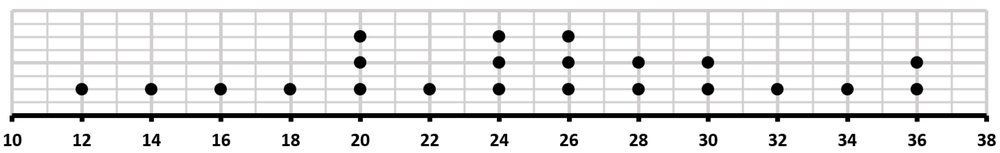 Dot plot of athletes' respiratory rates, showing values from 12 to 36 breaths per minute, with no apparent outliers.