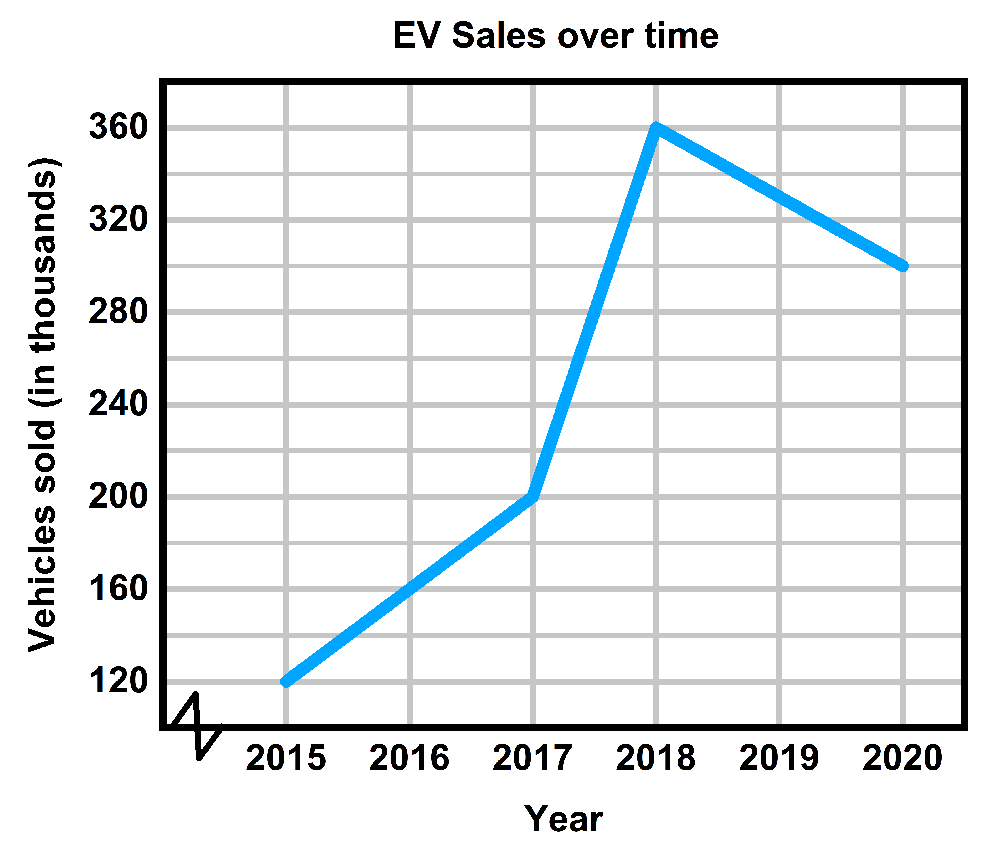 Time-series graph showing electric vehicle sales (in thousands) from 2015 to 2020, with a peak in 2018.
