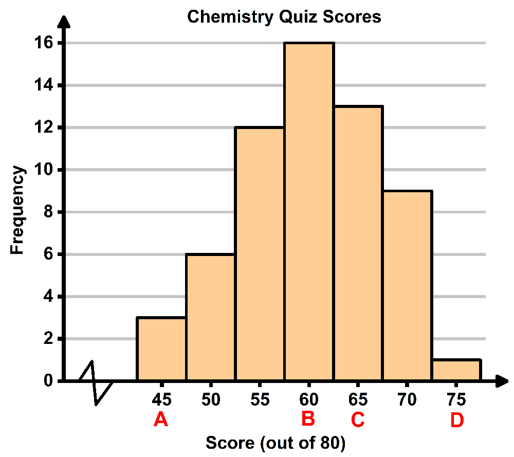 Histogram displaying chemistry quiz scores of 60 students, with midpoints A, B, C, and D marked at specific scores.
