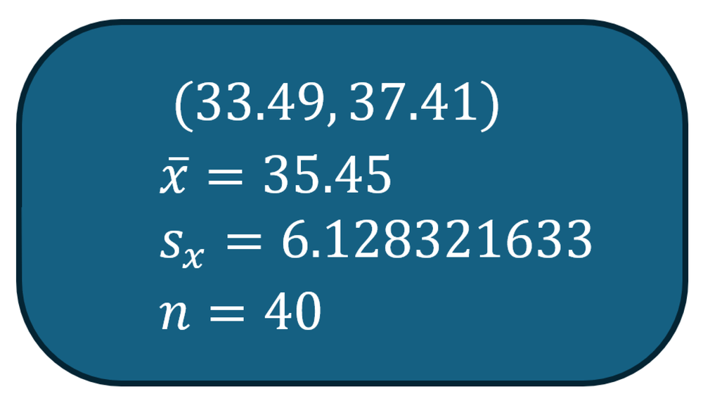 Confidence interval (33.49, 37.41), mean 35.45, standard deviation 6.13, sample size 40.