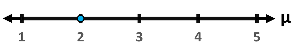 Graph showing a number line from 1 to 5 with a blue point at 2, indicating the null hypothesis in hypothesis testing.