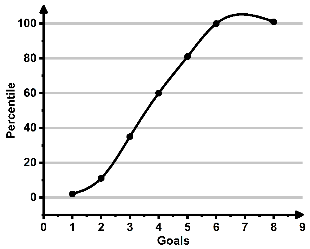 Ogive graph showing the percentile distribution of goals scored by FIFA World Cup winning teams.