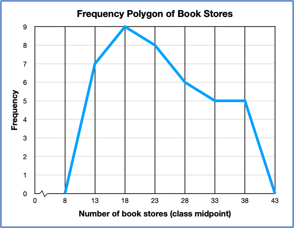 Frequency polygon showing frequencies of bookstores in cities, peaking at 9 around 18 stores, then declining to zero at 43.